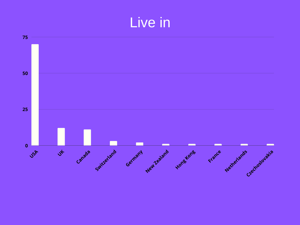 top places that ML people live