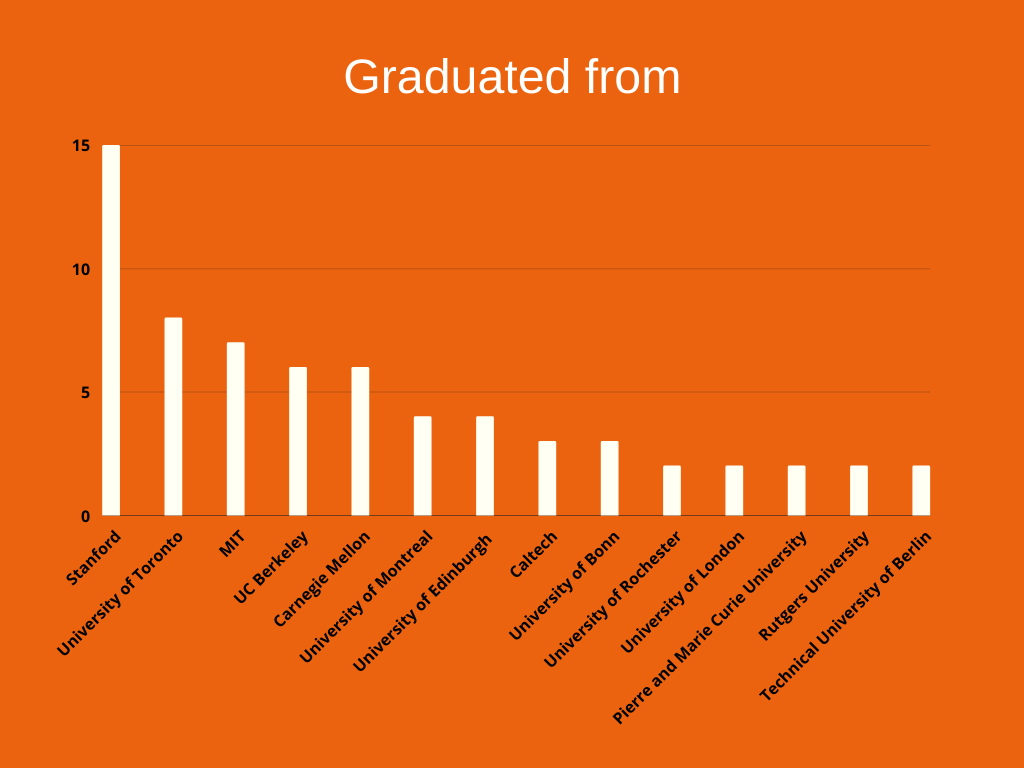 top schools with ML graduates