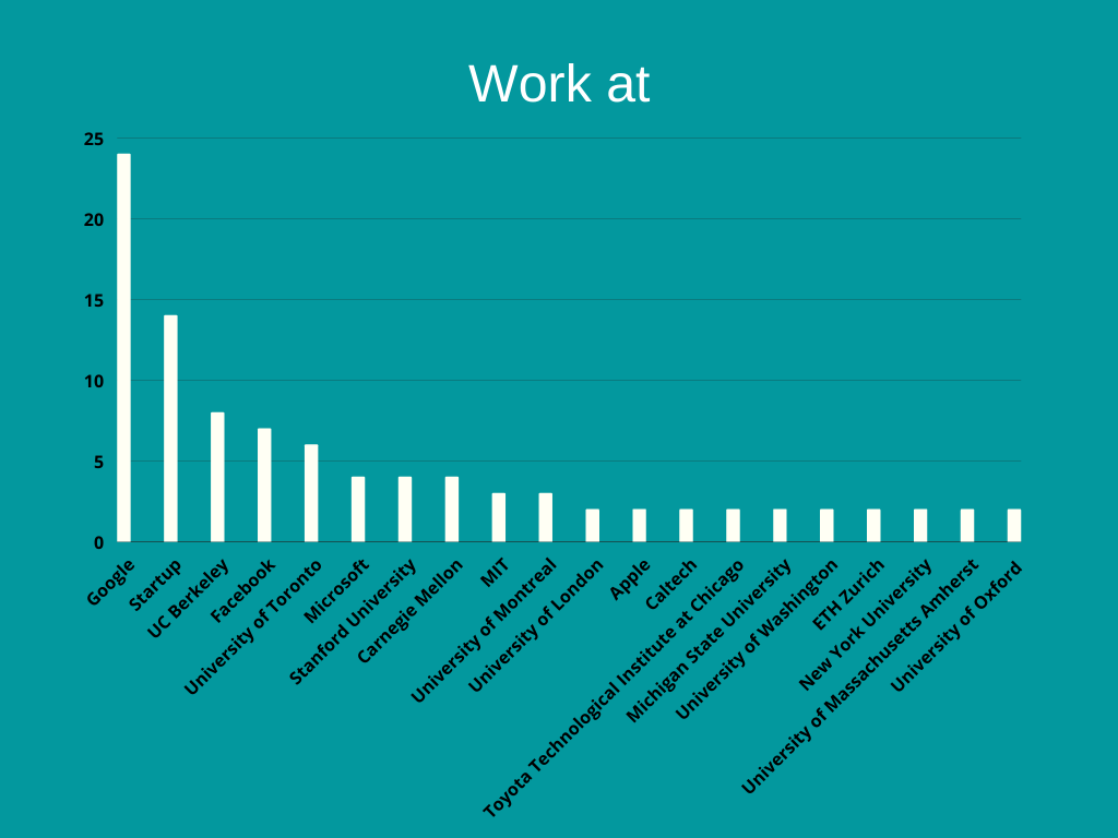 top places that ML people work